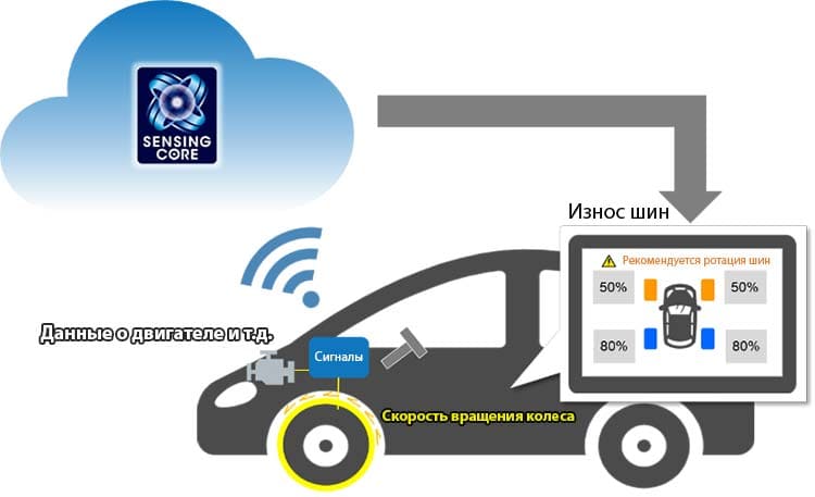 Система Sensing Core