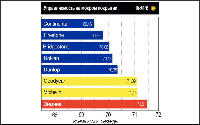 Управляемость на влажном дорожном покрытии