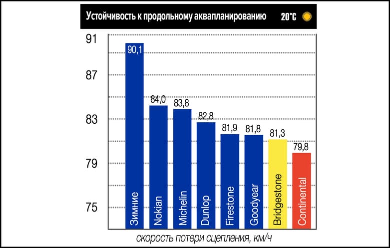 Устойчивость к продольному аквапланированию