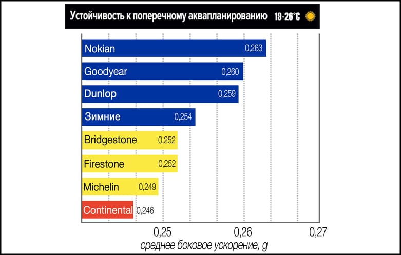 Устойчивость к поперечному аквапланированию