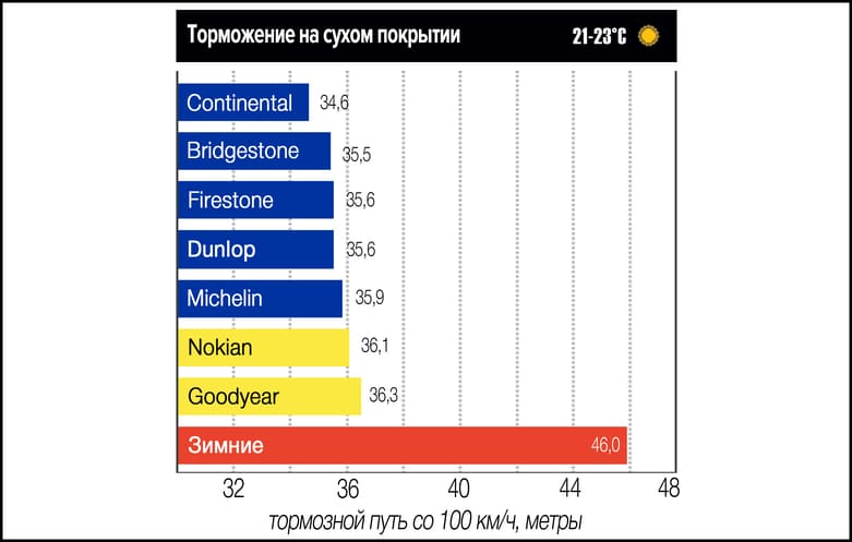 Торможение на сухом дорожном покрытии