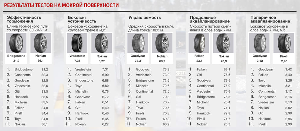 Результаты тестов на мокрой поверхности